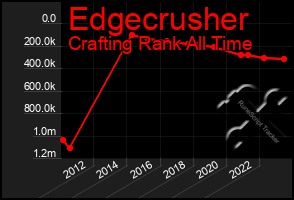 Total Graph of Edgecrusher