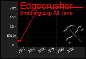 Total Graph of Edgecrusher