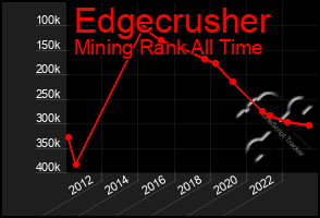 Total Graph of Edgecrusher