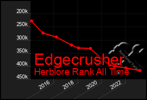 Total Graph of Edgecrusher