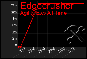 Total Graph of Edgecrusher