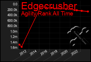 Total Graph of Edgecrusher