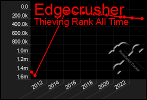 Total Graph of Edgecrusher