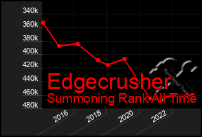 Total Graph of Edgecrusher