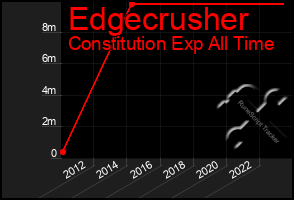 Total Graph of Edgecrusher