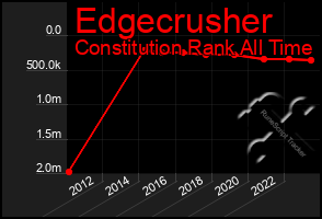 Total Graph of Edgecrusher