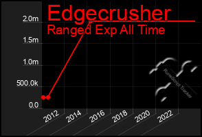 Total Graph of Edgecrusher