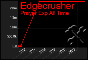 Total Graph of Edgecrusher