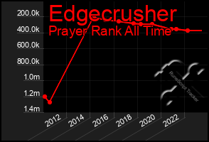 Total Graph of Edgecrusher