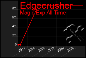 Total Graph of Edgecrusher