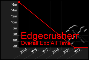Total Graph of Edgecrusherr