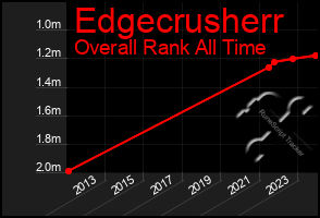 Total Graph of Edgecrusherr