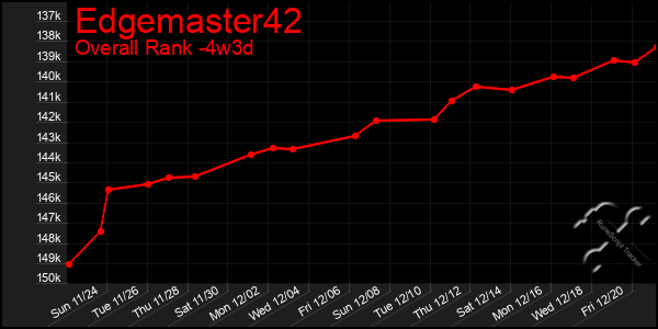 Last 31 Days Graph of Edgemaster42