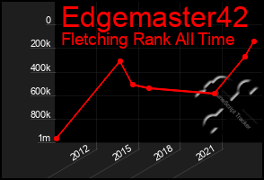 Total Graph of Edgemaster42