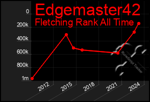 Total Graph of Edgemaster42