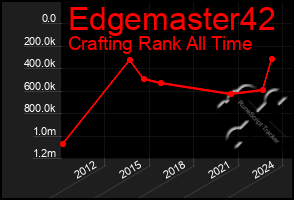 Total Graph of Edgemaster42