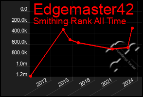 Total Graph of Edgemaster42