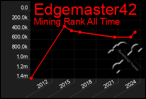 Total Graph of Edgemaster42