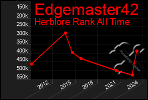 Total Graph of Edgemaster42