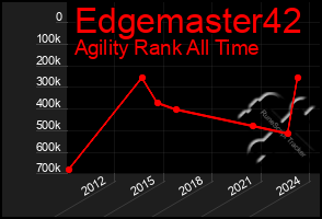 Total Graph of Edgemaster42