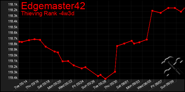 Last 31 Days Graph of Edgemaster42
