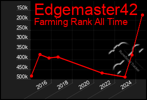 Total Graph of Edgemaster42