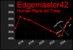 Total Graph of Edgemaster42