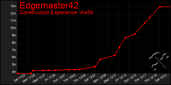 Last 31 Days Graph of Edgemaster42