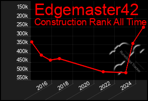 Total Graph of Edgemaster42