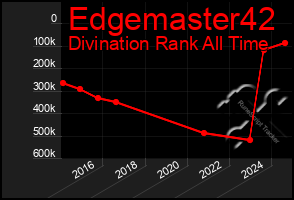 Total Graph of Edgemaster42