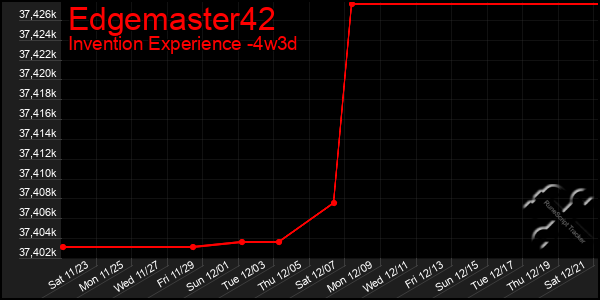 Last 31 Days Graph of Edgemaster42