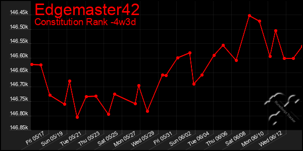 Last 31 Days Graph of Edgemaster42