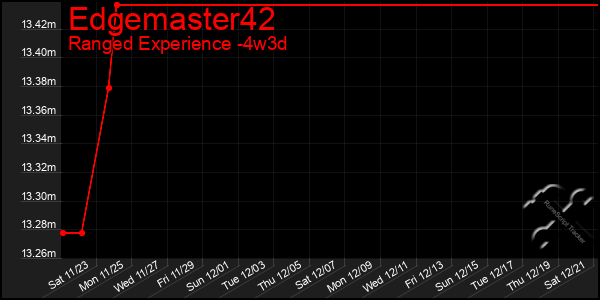 Last 31 Days Graph of Edgemaster42