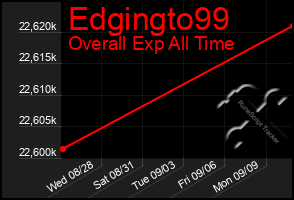 Total Graph of Edgingto99