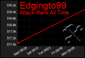 Total Graph of Edgingto99