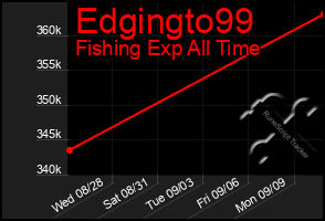 Total Graph of Edgingto99