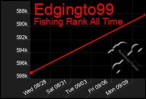 Total Graph of Edgingto99