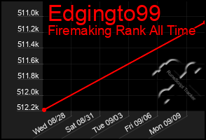 Total Graph of Edgingto99