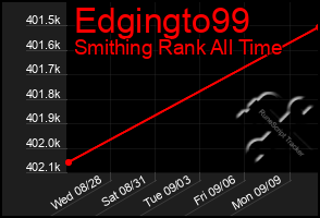 Total Graph of Edgingto99