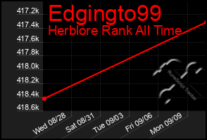 Total Graph of Edgingto99