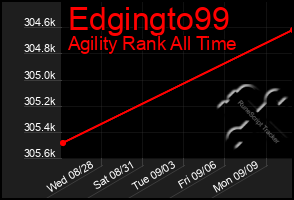 Total Graph of Edgingto99