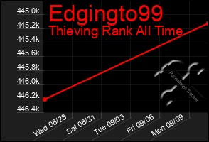 Total Graph of Edgingto99