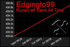 Total Graph of Edgingto99