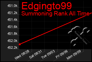 Total Graph of Edgingto99