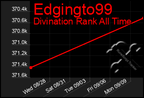 Total Graph of Edgingto99