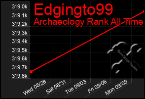 Total Graph of Edgingto99