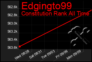 Total Graph of Edgingto99