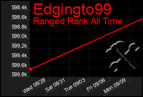 Total Graph of Edgingto99