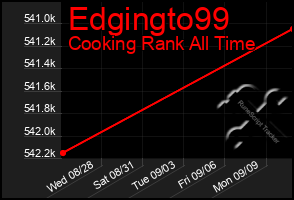 Total Graph of Edgingto99