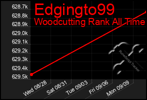 Total Graph of Edgingto99